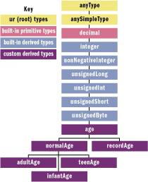 Figure 6 The XML Schema Tax System