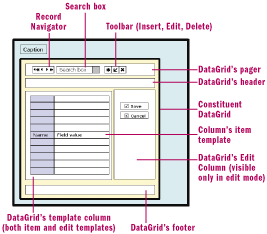 Figure 2 SqlDataNavigator Control