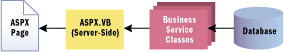 Figure 1 Sample n-tier Application