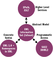 Figure 9 Infoset
