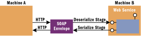 Figure 2 SOAP Serialization/Deserialization