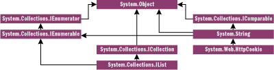 Figure 1 Simplified .NET UML Chart Excerpt