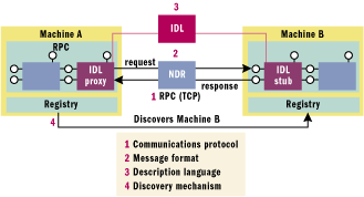 Figure 2 DCOM Example