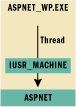 Figure 3 Checking
