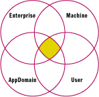 Figure 5 Intersecting Permissions