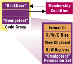 Figure 7 Code Group Conditions