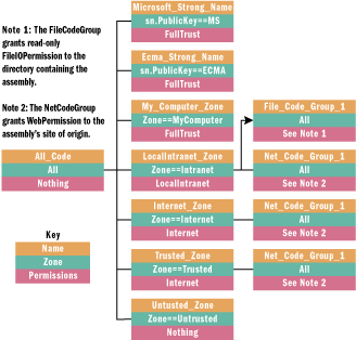 Figure 10 Built-in Code Groups