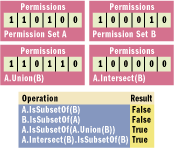 Figure 14 Permission Sets