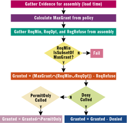 Figure 22 Permissions per Stack Frame