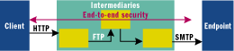 Figure 1 Security Across Protocols