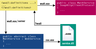 Figure 9 Using WSDL.exe