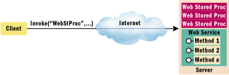 Figure 2 The Role of Web Stored Procs
