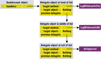 Figure 2 Multicast Delegate Executing Handlers