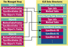 Figure 2 Thread Synchronization in .NET