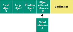 Figure 1 Managed Heap