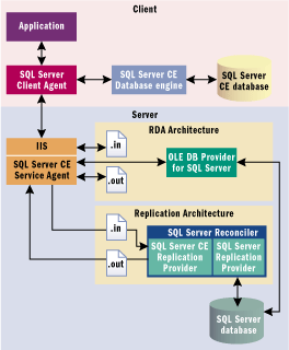 Figure 6 Connectivity Options