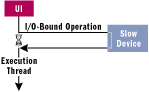 Figure 1 Single Thread
