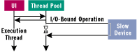 Figure 2 Multiple Threads