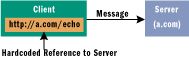 Figure 3 Client with Hardcoded Address