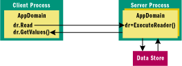 Figure 5 Remoting Data Readers
