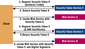 Figure 5 WS-Trust