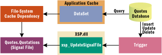 Figure 7 Database Dependencies