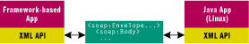 Figure 1 Data Interoperability Through XML