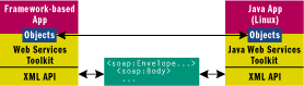 Figure 5 Toolkit Interoperability