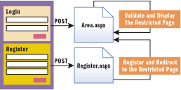 Figure 5 HTML Forms Posting
