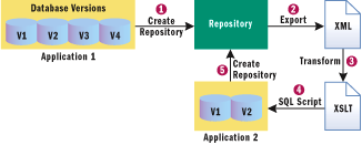 Figure 1 Transforming a Schema