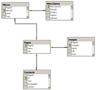 Figure 4 Data Model