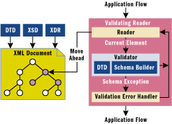 Figure 5 Using A Temporary Reader on Child Nodes