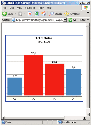 Figure 3 Bar Chart