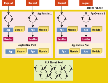 Figure 1 Threading and Pooling in the HTTP Pipeline