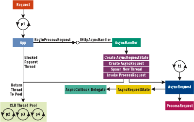 Figure 6 Async Handler Operation Phase 1