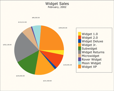 Figure 8 A Pie Chart