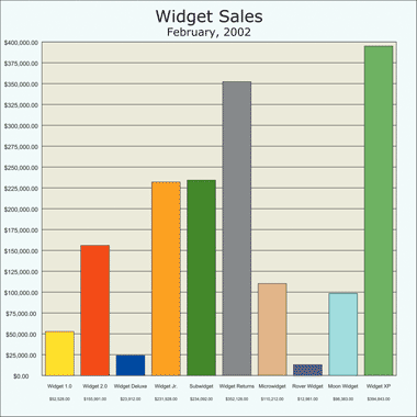 Figure 9 A Bar Graph