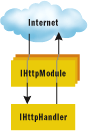 Figure 1 HTTP Modules
