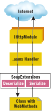 Figure 2 SoapExtensions