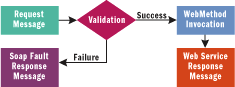 Figure 3 Validating Messages Before Invocation