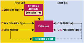 Figure 7 Initialization Process