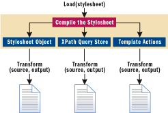 Figure 9 XSL Transform Class