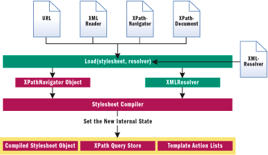 Figure 10 Load Method Flow