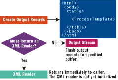 Figure 12 XSL Transformation Process