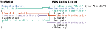 Figure 13 Class Attributes/Binding Extensibility