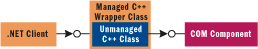 Figure 1 Using a Managed C++ Wrapper Class