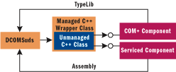 Figure 2 DCOMSuds Tool