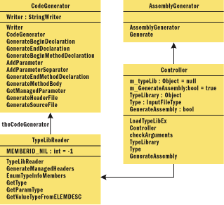 Figure 4 DCOMSuds Classes, Methods, Properties