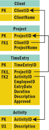 Figure 2 Relationships