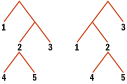 Figure 3 Two Trees